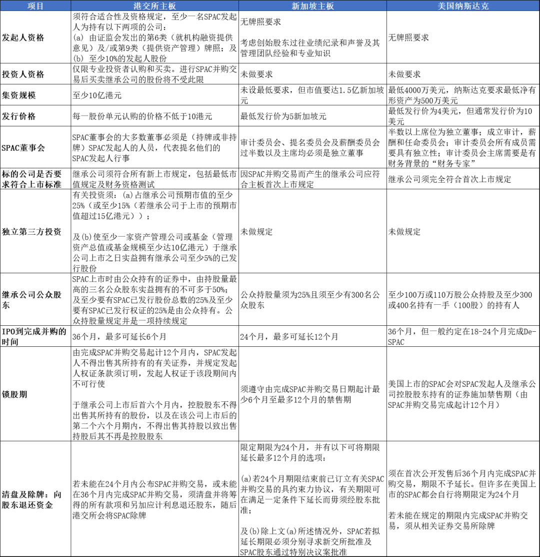 香港、新加坡、美國SPAC對比